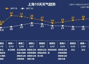 上海明天短暂恢复晴热最高32℃，一大波雨水在候场